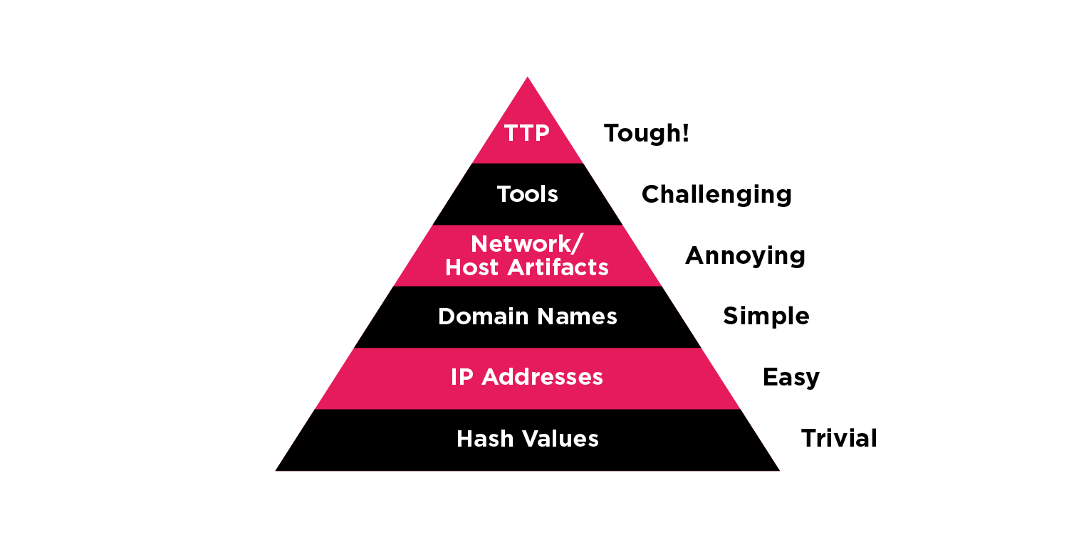 Shifting from What to How with TTPs | EclecticIQ